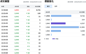 台股拉尾盤收漲99點 台積電最後一盤「神助攻」爆量8,726張