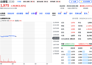 被示警「注意」股價照漲！ 台積電盤中見1,985元 外資看好上調目標價