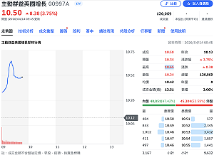 主動式ETF新兵掛牌！00997A早盤強漲逾3% 三大王牌題材一次掌握