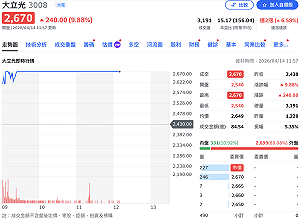 法說前市場聚焦衝刺CPO 大立光奔漲停2,670元 外資目標看到「這價位」