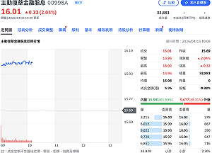國內首檔主動式金融股債ETF今雙雙掛牌 00998A「開紅盤」上漲2%