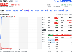 遭倒貨連跌停2根 聯合再生今「復活」股價衝漲停