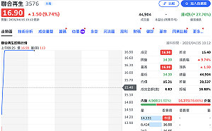 遭倒貨連跌停2根 聯合再生今「復活」股價衝漲停