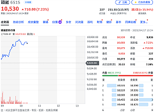 穎崴盤中大漲逾7%成功登「萬金股」 公司看好新產能帶動營收逐季增長