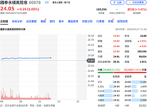 國泰旗下兩檔人氣ETF 00878、00830 今日皆填息達陣