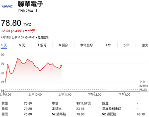 聯電見「8字頭」還有空間？拉回能上車？ 蔡明翰籲把握兩原則：基本面先放一邊