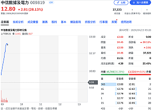 AI新基建、電力概念「新兵」掛牌！ 009819首日早盤狂漲29%