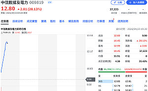AI新基建、電力概念「新兵」掛牌！ 009819首日早盤狂漲29%