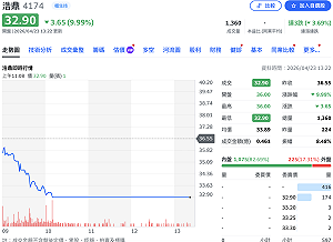 CEO閃辭太突然！浩鼎高層傻眼 股價慘吞跌停