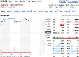 聯發科本周第三顆燈！搭Google第八代TPU利多 外資喊進目標價2,454元