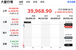 投資人不在意美伊談判陷入僵局 日韓股創歷史新高、台股攻上4萬點