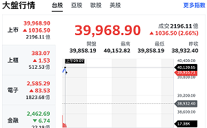 投資人不在意美伊談判陷入僵局 日韓股創歷史新高、台股攻上4萬點
