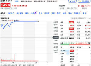 美光收漲帶動、押寶法說行情 今5檔記憶體直衝「亮燈」