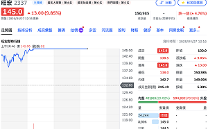 美光收漲帶動、押寶法說行情 今5檔記憶體直衝「亮燈」