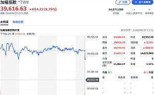 台股4萬點得而復失 外資今提款511億 分析師曝4招應對股市高點