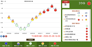國發會三月份景氣燈號續亮第四顆「紅燈」 卻下調2分至39分