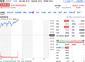 財報終結「連十虧」、法說釋出樂觀展望 旺宏連續第二天「亮燈」