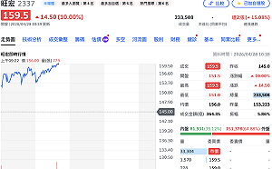 財報終結「連十虧」、法說釋出樂觀展望 旺宏連續第二天「亮燈」