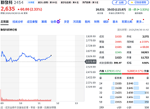 外資上修目標價、谷歌財報又報喜 聯發科法說前盤中衝上2,685元新高