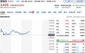 外資上修目標價、谷歌財報又報喜 聯發科法說前盤中衝上2,685元新高