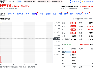 被注意還是漲！聯發科今開盤再「亮燈」 持續創新天價