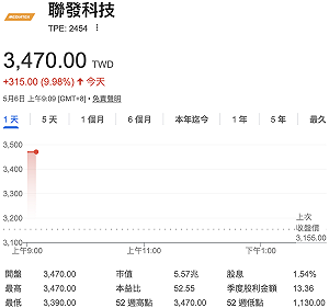 本周第三顆燈！聯發科今再攻漲停3,470元  郭明錤揭瘋漲題材