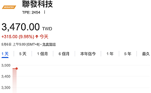 本周第三顆燈！聯發科今再攻漲停3,470元  郭明錤揭瘋漲題材