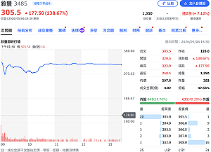 高階載板設備「新兵」崛起！敍豐掛牌上櫃大漲 幸運兒抽中一張有機會賺19.5萬