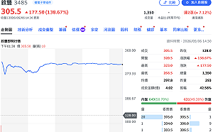 高階載板設備「新兵」崛起！敍豐掛牌上櫃大漲 幸運兒抽中一張有機會賺19.5萬