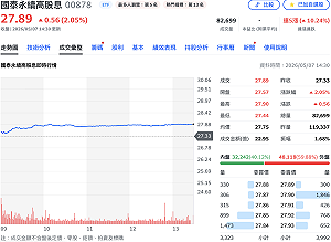 13家金控股利政策揭曉 國泰投信估：金融成分股可領到現金逾68億元