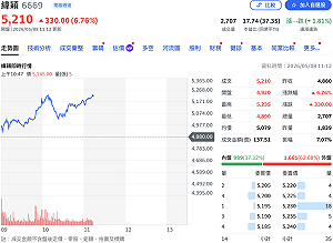 AI伺服器出貨強勁！緯穎首季賺逾7個股本 今帶量登5,000元新天價
