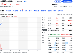 掛牌前市場先熱！主動式「新兵」00403A首日早盤大漲7%、爆量逾百萬張