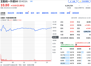 00403A掛牌首日溢價逾5%、爆逾400萬大量  達人：還記得009819的痛？