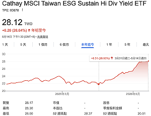 00878確定配息0.66元！ 4檔成分股沾上AI 四月以來漲近三成