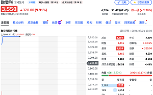 一出關就噴！聯發科開盤不到10分鐘「亮燈」鎖在3,550元