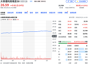 聯電、國巨今年翻倍漲！高股息00918跟著衝 股價創掛牌以來新高