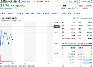 別追高了！00988A今早下挫 還是溢價超過4%