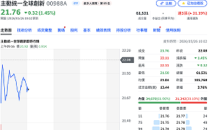 別追高了！00988A今早下挫 還是溢價超過4%