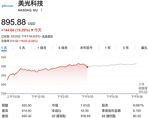 美光一夜狂飆19%、市值登一兆美元俱樂部！台、韓記憶體股延續資金派對