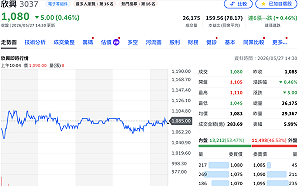 欣興登千元後今小跌5元  四月獲利開獎、年增4725%「大躍進」