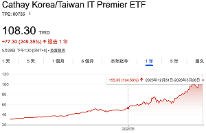 三星、海力士、台積電、聯發科等飆股全吃到了！國內唯一臺韓科技ETF今年飆翻倍
