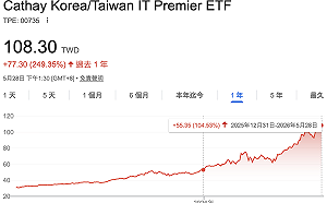 三星、海力士、台積電、聯發科等飆股全吃到了！國內唯一臺韓科技ETF今年飆翻倍