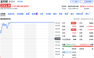 蔡明忠喊出雙策略、目標「爬回千金股」 富邦媒連兩日衝漲停