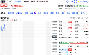 五月營收再創高＋處置解禁 國巨早盤開高直衝漲停826元