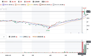 散戶再犯老毛病...00916一度溢價超過10% 投信示警後今拉回2%