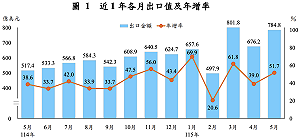 AI持續帶旺！台灣五月份出口784.8億美元、創歷年單月次高