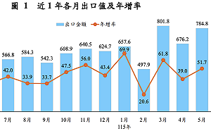 AI持續帶旺！台灣五月份出口784.8億美元、創歷年單月次高