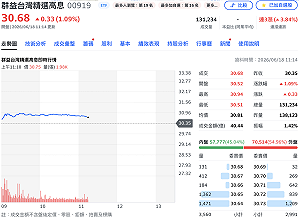 00919僅花3天即填息！ 131.4萬投資人息利雙收