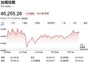 台積電末盤萬張賣壓出籠壓回漲幅 台股終場收漲211點