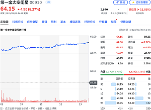 Rocket Lab砸80億美元收購！太空衛星族群復活 00910反攻站回10日線